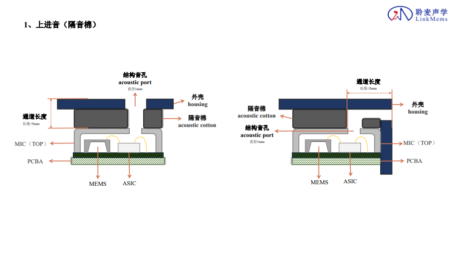 MEMS麦克风前腔设计示意图(图2)